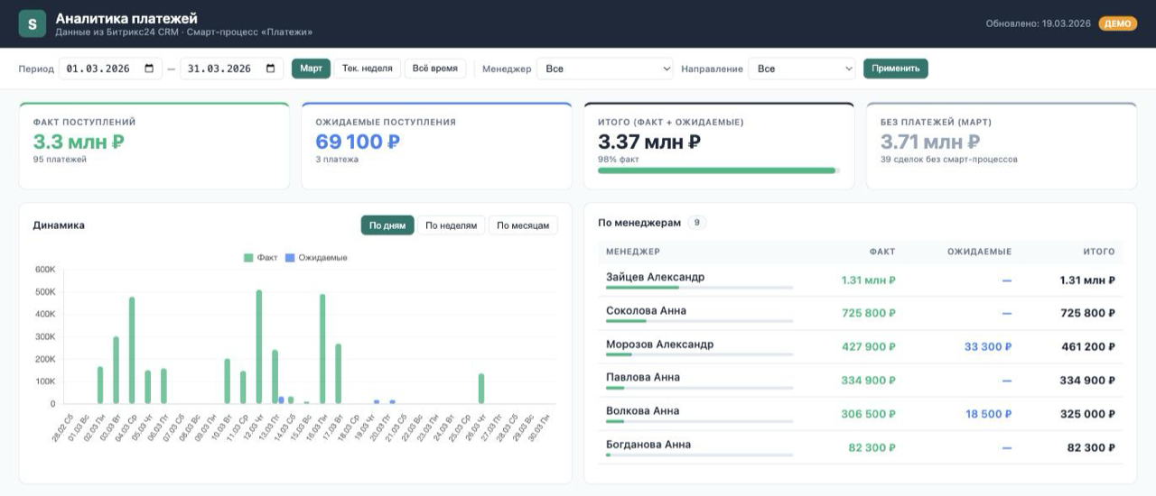 Крупный фрагмент дашборда: поступления и ожидаемые платежи